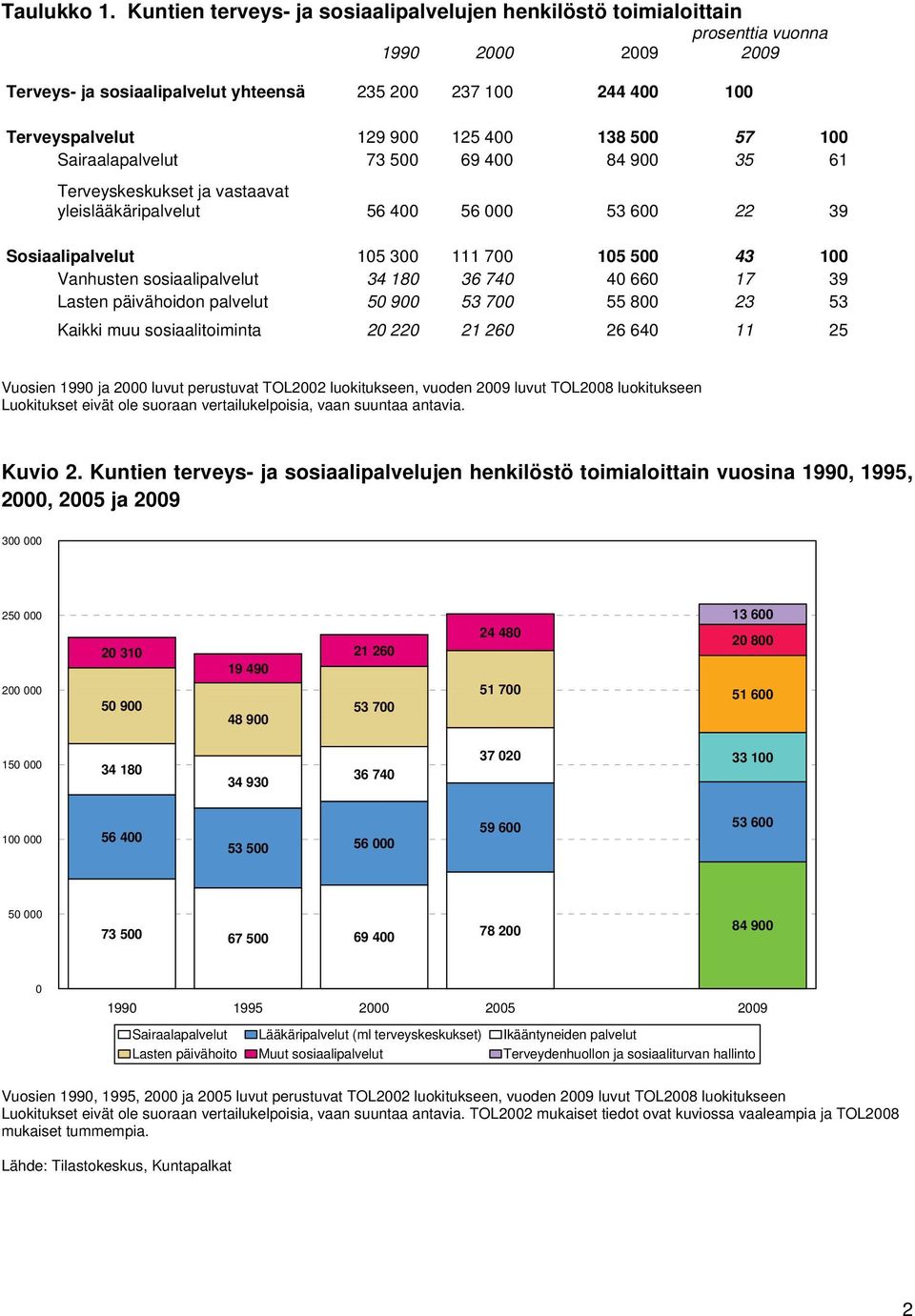 400 138 500 57 100 Sairaalapalvelut 73 500 69 400 84 900 35 61 Terveyskeskukset ja vastaavat yleislääkäripalvelut 56 400 56 000 53 600 22 39 Sosiaalipalvelut 105 300 111 700 105 500 43 100 Vanhusten