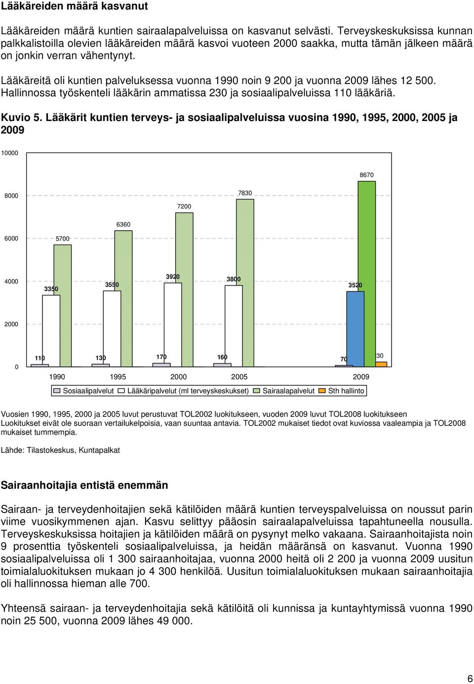 Lääkäreitä oli kuntien palveluksessa vuonna 1990 noin 9 200 ja vuonna 2009 lähes 12 500. Hallinnossa työskenteli lääkärin ammatissa 230 ja sosiaalipalveluissa 110 lääkäriä. Kuvio 5.