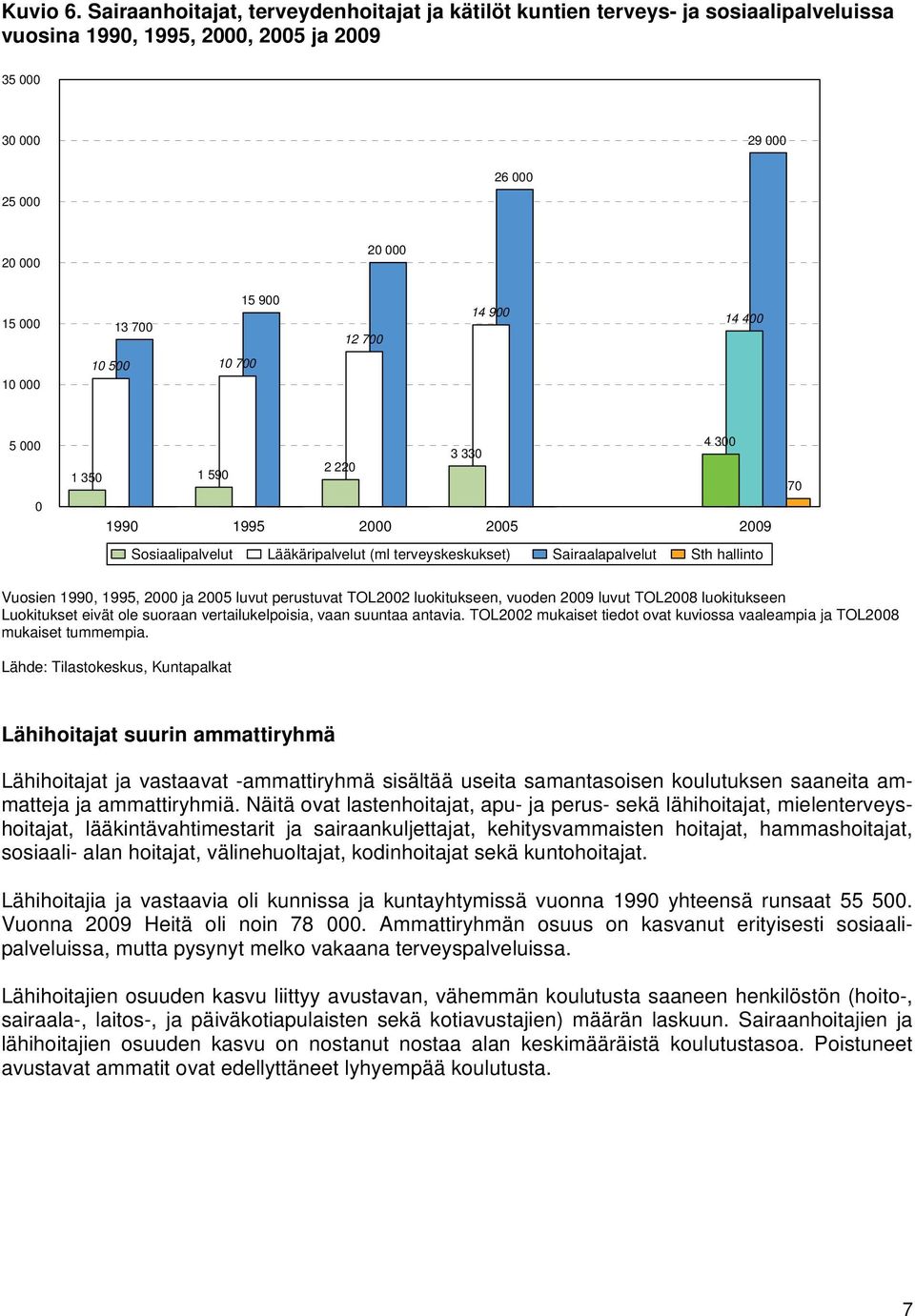 700 14 900 14 400 10 000 10 500 10 700 5 000 0 4 300 3 330 2 220 1 350 1 590 0 0 0 0 1990 1995 2000 2005 2009 Sosiaalipalvelut Lääkäripalvelut (ml terveyskeskukset) Sairaalapalvelut Sth hallinto 670
