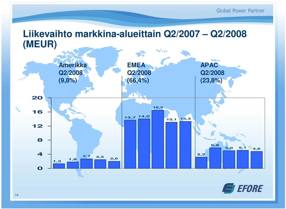 Efore Oyj APAC Q2/2008 (23,8%) 20 16 13,7 14,0 16,5