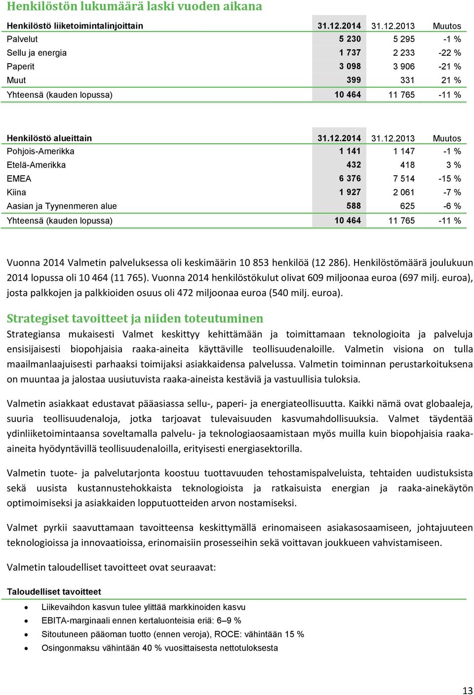 2013 Muutos Palvelut 5 230 5 295-1 % Sellu ja energia 1 737 2 233-22 % Paperit 3 098 3 906-21 % Muut 399 331 21 % Yhteensä (kauden lopussa) 10 464 11 765-11 % Henkilöstö alueittain 31.12.