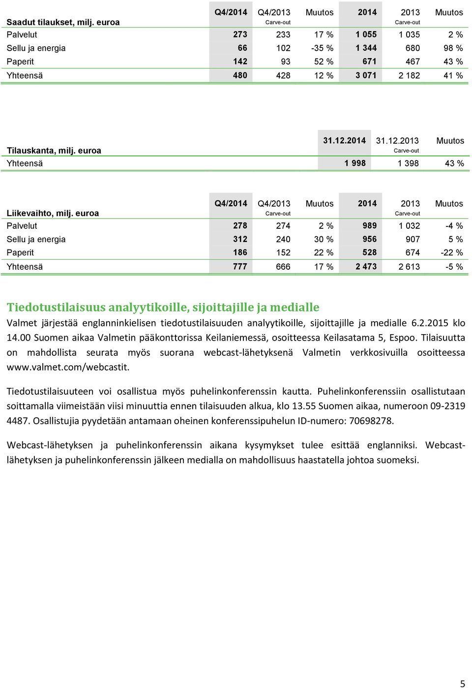 euroa 31.12.2014 31.12.2013 Muutos Carve-out Yhteensä 1 998 1 398 43 % Q4/2014 Q4/2013 Muutos 2014 2013 Muutos Liikevaihto, milj.