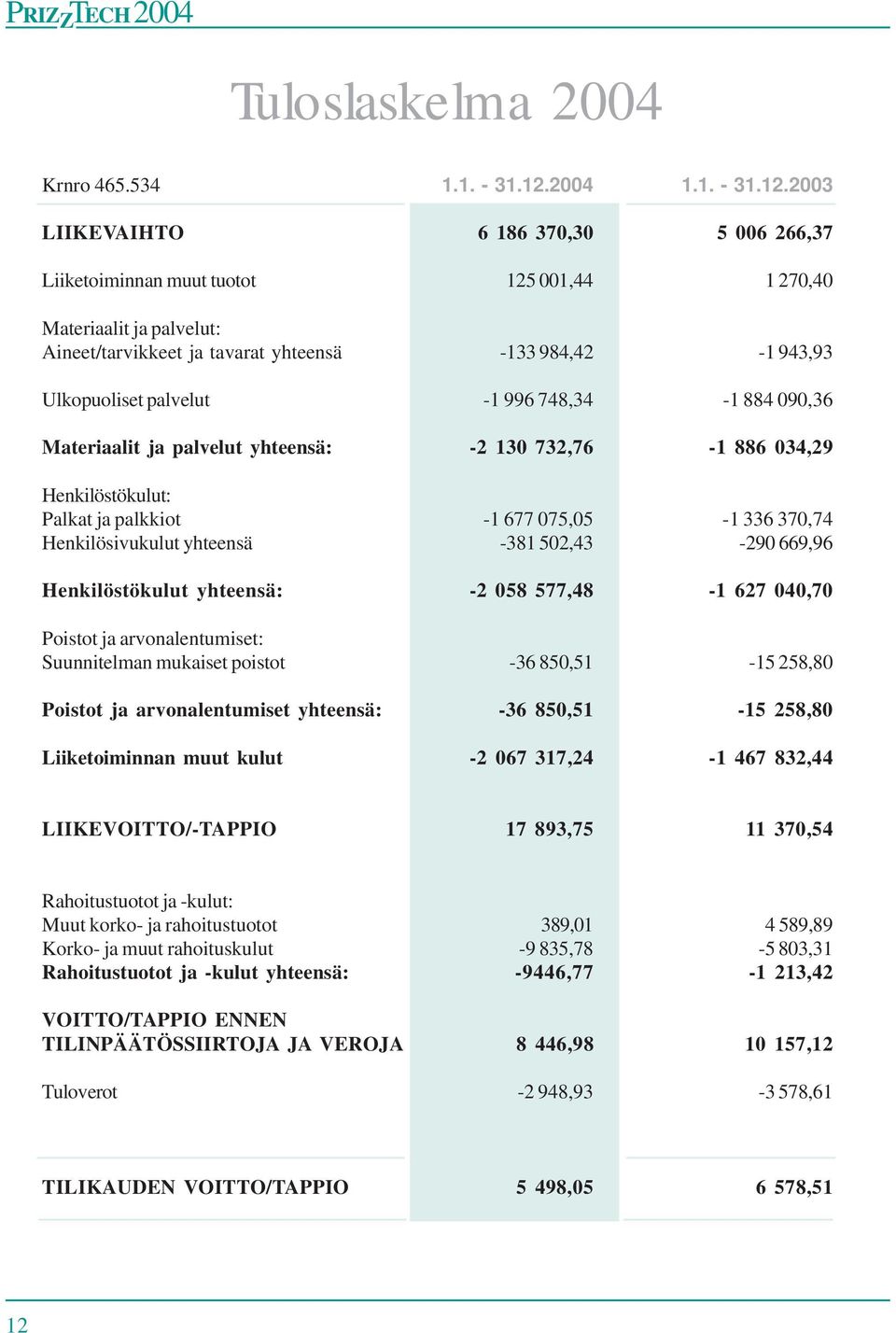 2003 LIIKEVAIHTO 6 186 370,30 5 006 266,37 Liiketoiminnan muut tuotot 125 001,44 1 270,40 Materiaalit ja palvelut: Aineet/tarvikkeet ja tavarat yhteensä -133 984,42-1 943,93 Ulkopuoliset palvelut -1