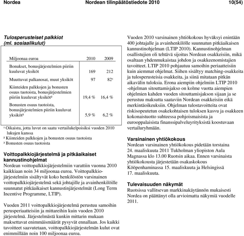 bonusjärjestelmien piiriin kuuluvat yksiköt² 19,4 % 16,4 % Bonusten osuus tuotoista, bonusjärjestelmien piiriin kuuluvat yksiköt³ 5,9 % 6,2 % ¹ Oikaistu, jotta luvut on saatu vertailukelpoisiksi