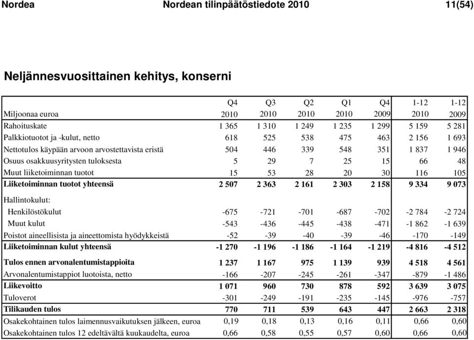 29 7 25 15 66 48 Muut liiketoiminnan tuotot 15 53 28 20 30 116 105 Liiketoiminnan tuotot yhteensä 2 507 2 363 2 161 2 303 2 158 9 334 9 073 Hallintokulut: Henkilöstökulut -675-721 -701-687 -702-2