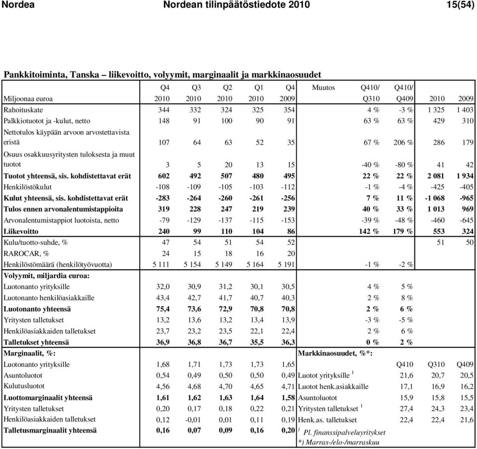 52 35 67 % 206 % 286 179 Osuus osakkuusyritysten tuloksesta ja muut tuotot 3 5 20 13 15-40 % -80 % 41 42 Tuotot yhteensä, sis.