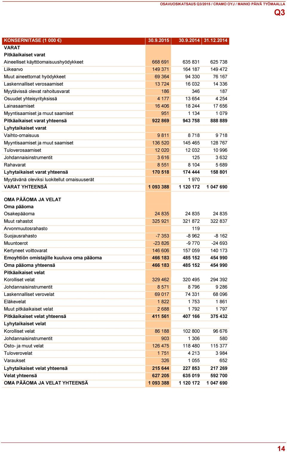 verosaamiset 13 724 16 032 14 336 Myytävissä olevat rahoitusvarat 186 346 187 Osuudet yhteisyrityksissä 4 177 13 654 4 254 Lainasaamiset 16 406 18 244 17 656 Myyntisaamiset ja muut saamiset 951 1 134