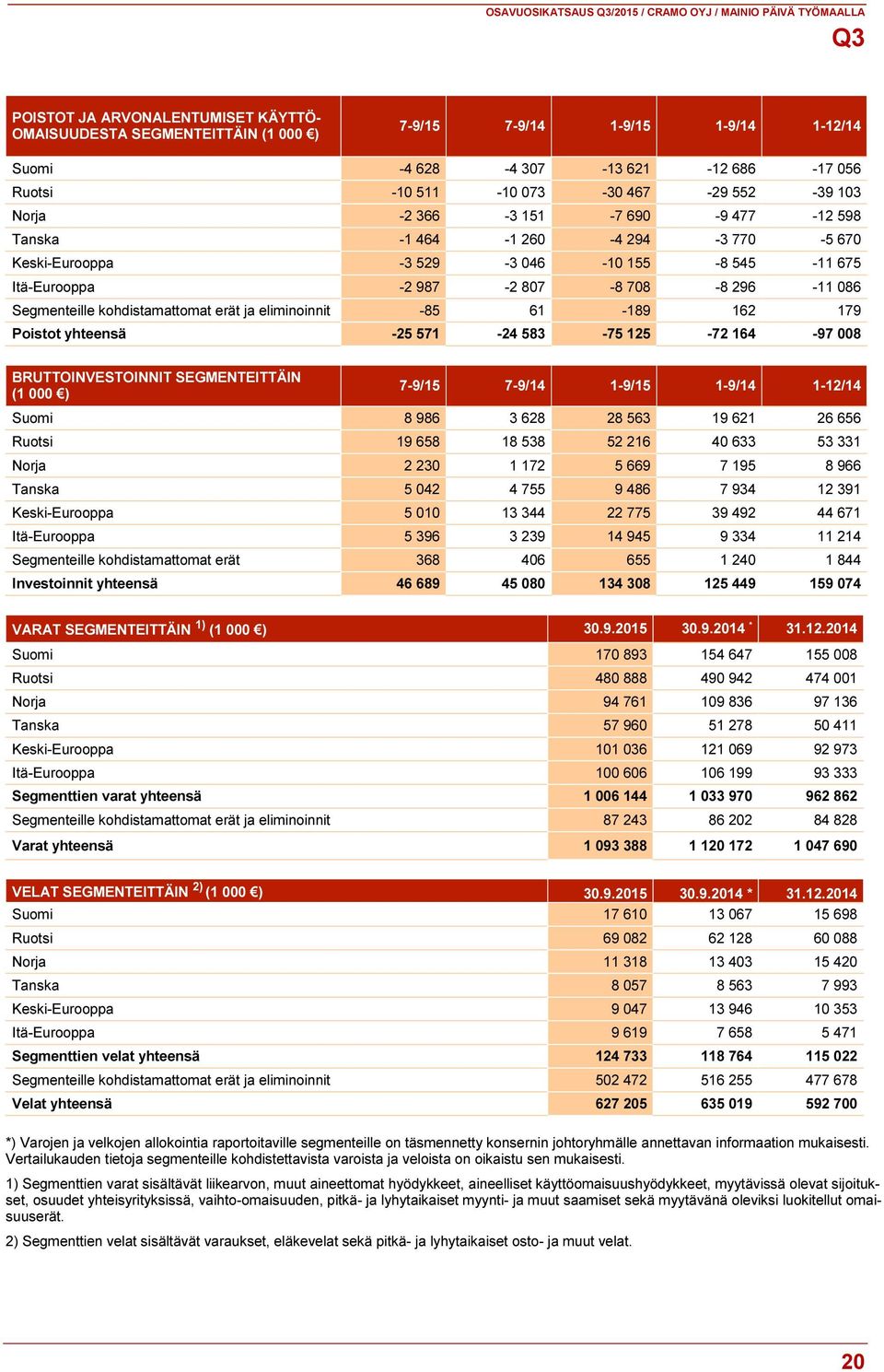 807-8 708-8 296-11 086 Segmenteille kohdistamattomat erät ja eliminoinnit -85 61-189 162 179 Poistot yhteensä -25 571-24 583-75 125-72 164-97 008 BRUTTOINVESTOINNIT SEGMENTEITTÄIN (1 000 ) 7-9/15