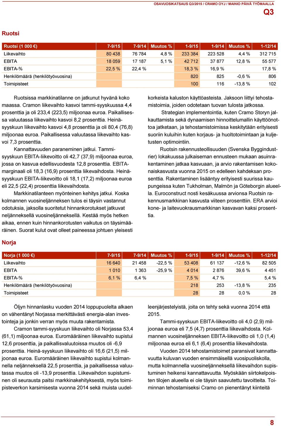 markkinatilanne on jatkunut hyvänä koko maassa. Cramon liikevaihto kasvoi tammi-syyskuussa 4,4 prosenttia ja oli 233,4 (223,5) miljoonaa euroa.