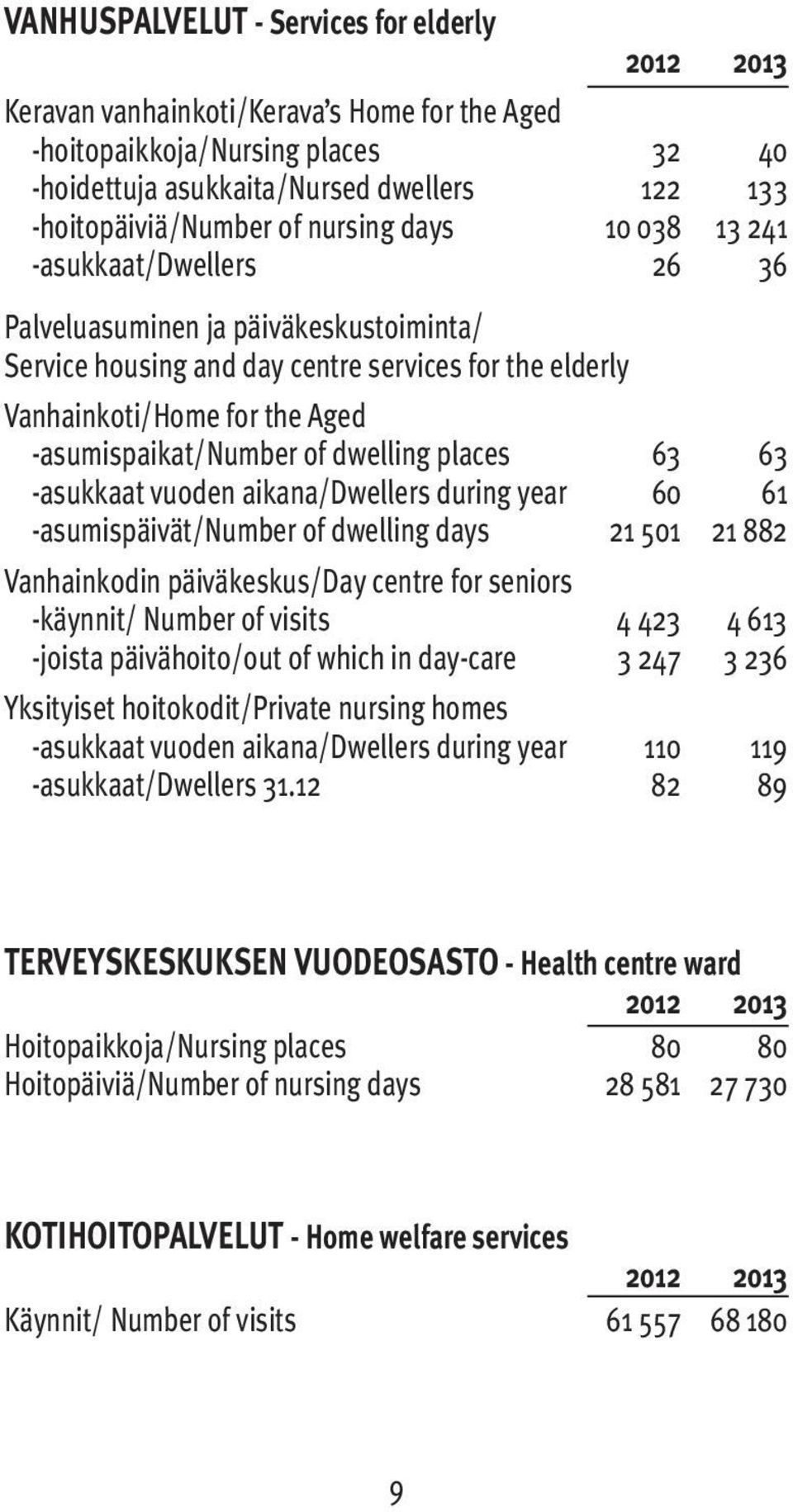 of dwelling places 63 63 -asukkaat vuoden aikana/dwellers during year 60 61 -asumispäivät/number of dwelling days 21 501 21 882 Vanhainkodin päiväkeskus/day centre for seniors -käynnit/ Number of