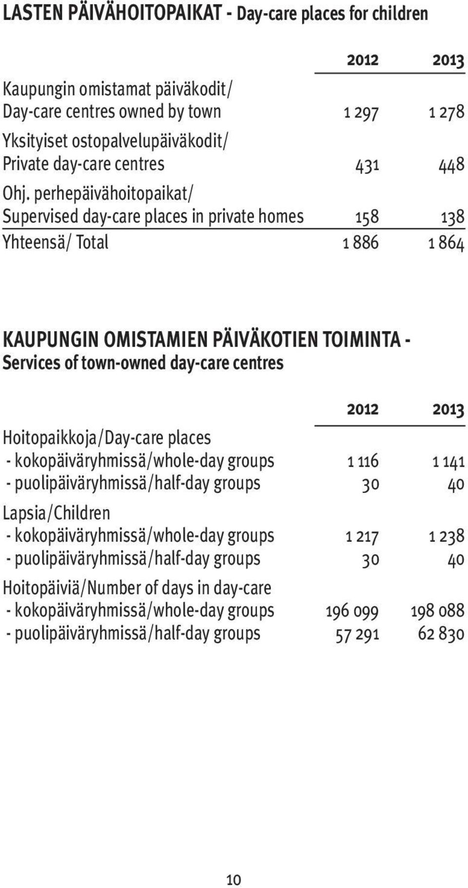 perhepäivähoitopaikat/ Supervised day-care places in private homes 158 138 Yhteensä/ Total 1 886 1 864 KAUPUNGIN OMISTAMIEN PÄIVÄKOTIEN TOIMINTA - Services of town-owned day-care centres 2012
