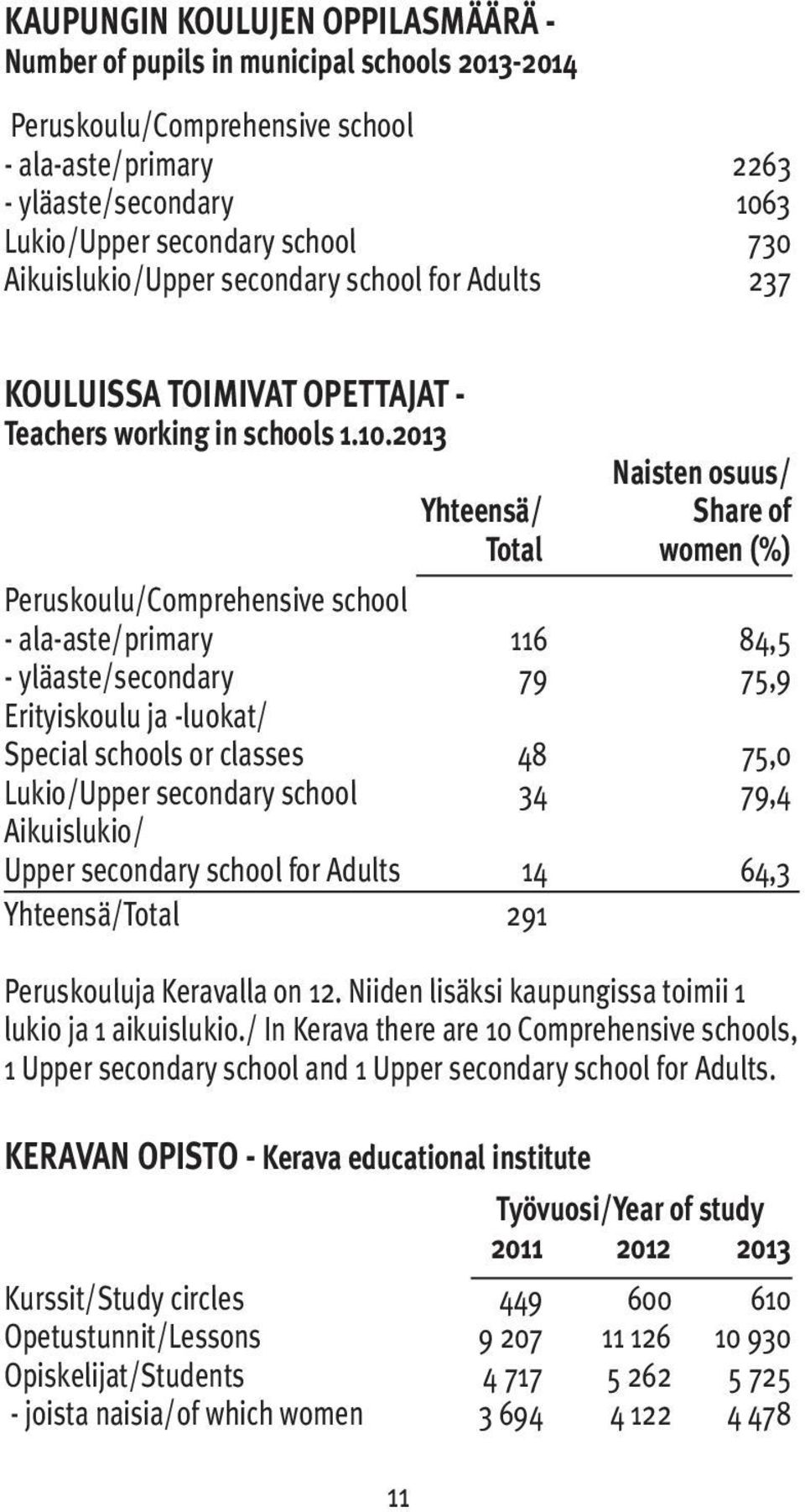2013 Naisten osuus/ Yhteensä/ Share of Total women (%) Peruskoulu/Comprehensive school - ala-aste/primary 116 84,5 - yläaste/secondary 79 75,9 Erityiskoulu ja -luokat/ Special schools or classes 48