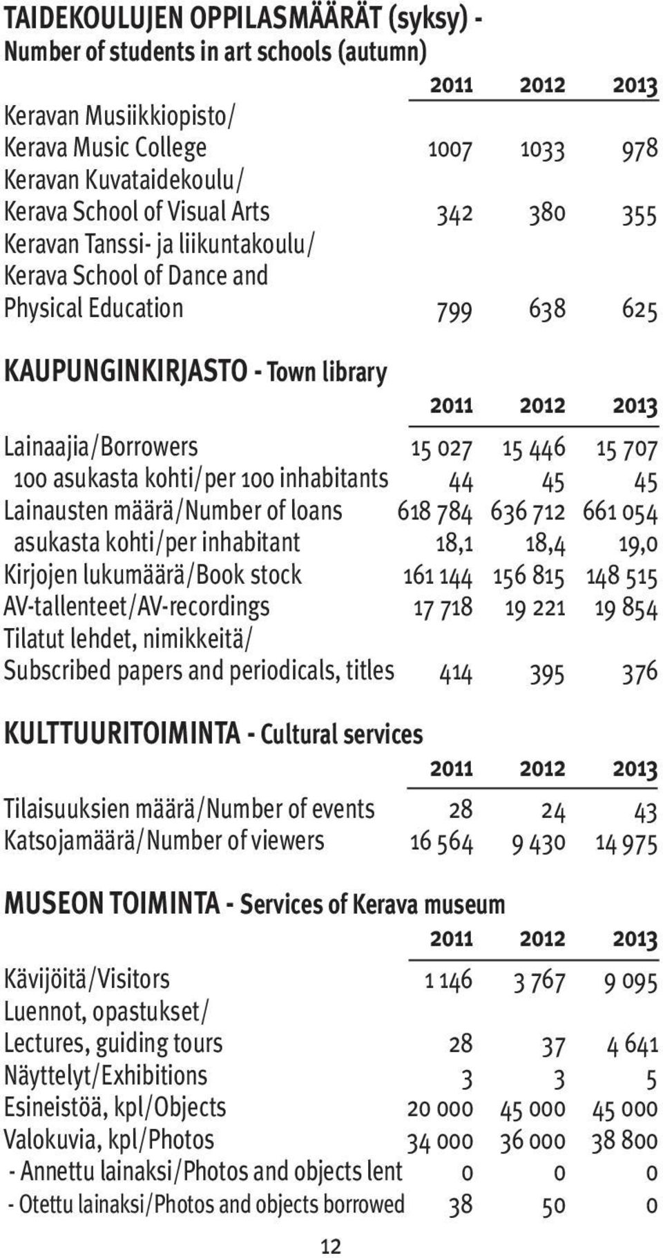 100 inhabitants 44 45 45 Lainausten määrä/number of loans 618 784 636 712 661 054 asukasta kohti/per inhabitant 18,1 18,4 19,0 Kirjojen lukumäärä/book stock 161 144 156 815 148 515