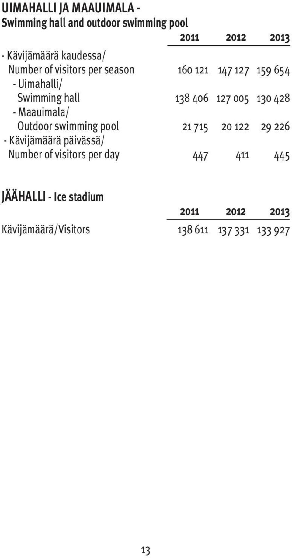 428 - Maauimala/ Outdoor swimming pool 21 715 20 122 29 226 - Kävijämäärä päivässä/ Number of