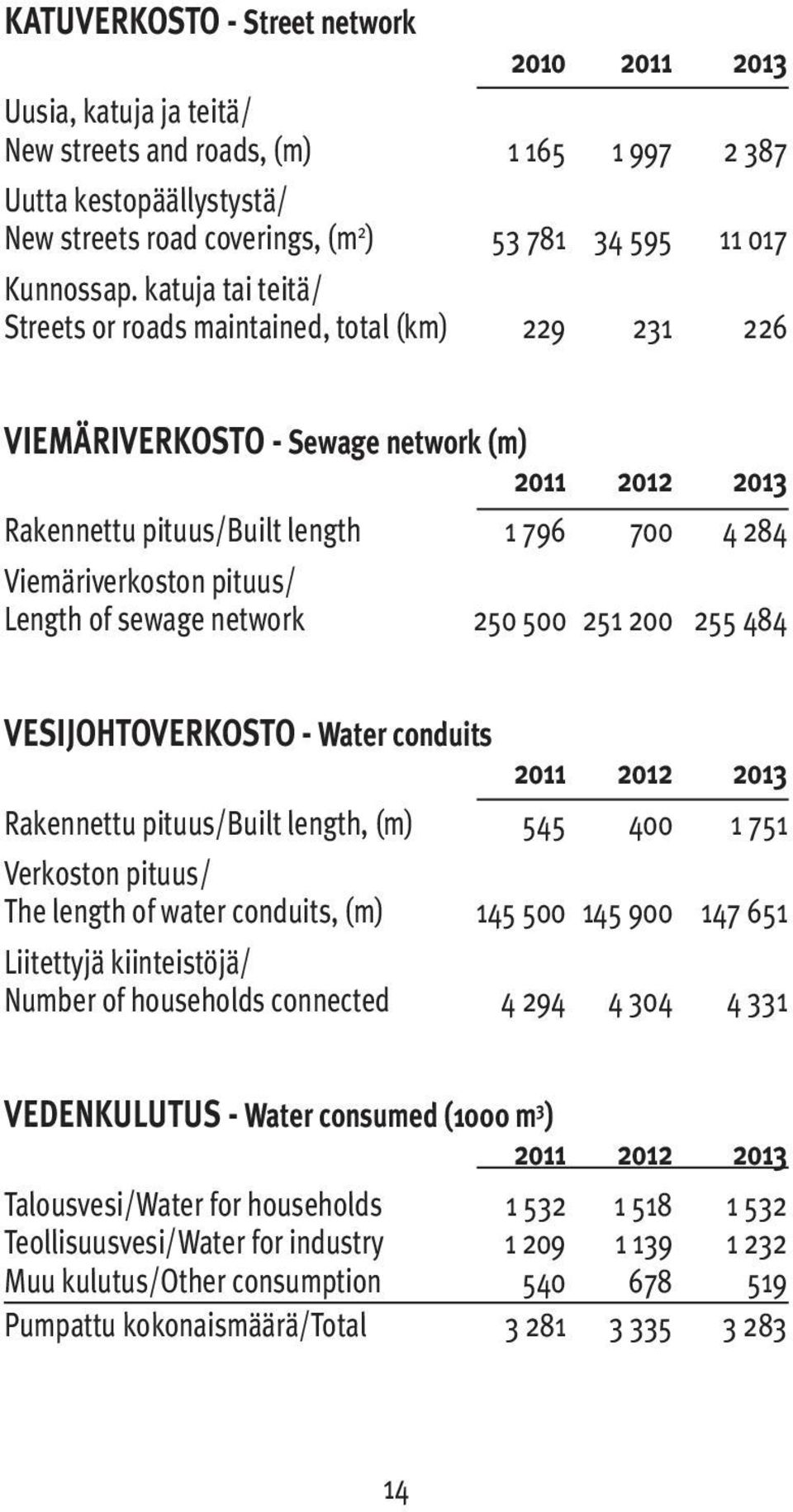 katuja tai teitä/ Streets or roads maintained, total (km) 229 231 226 VIEMÄRIVERKOSTO - Sewage network (m) Rakennettu pituus/built length 1 796 700 4 284 Viemäriverkoston pituus/ Length of sewage