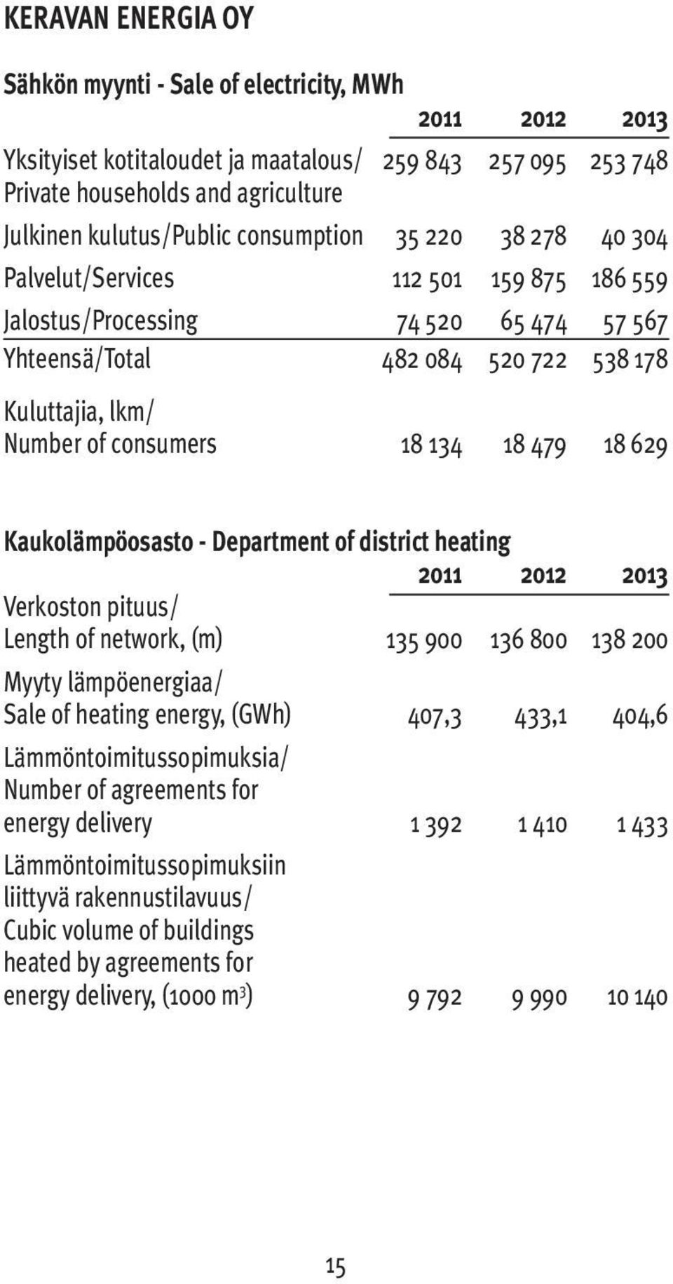 Kaukolämpöosasto - Department of district heating Verkoston pituus/ Length of network, (m) 135 900 136 800 138 200 Myyty lämpöenergiaa/ Sale of heating energy, (GWh) 407,3 433,1 404,6