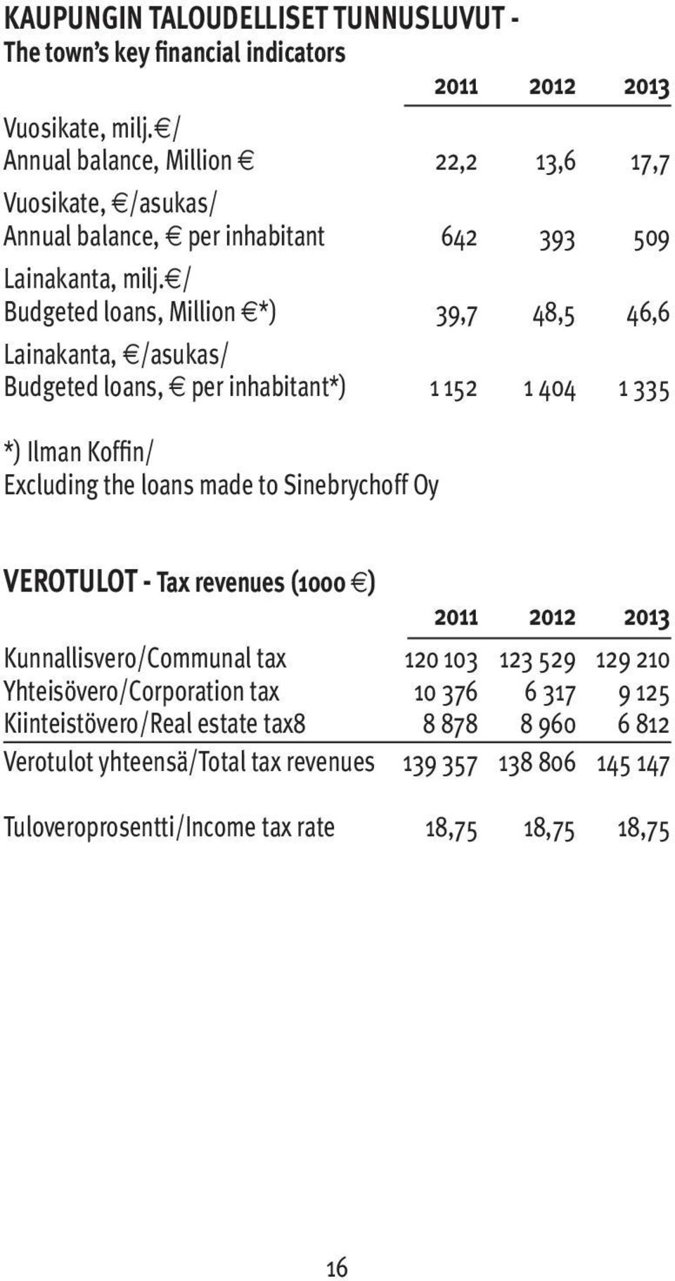 / Budgeted loans, Million *) 39,7 48,5 46,6 Lainakanta, /asukas/ Budgeted loans, per inhabitant*) 1 152 1 404 1 335 *) Ilman Koffin/ Excluding the loans made to