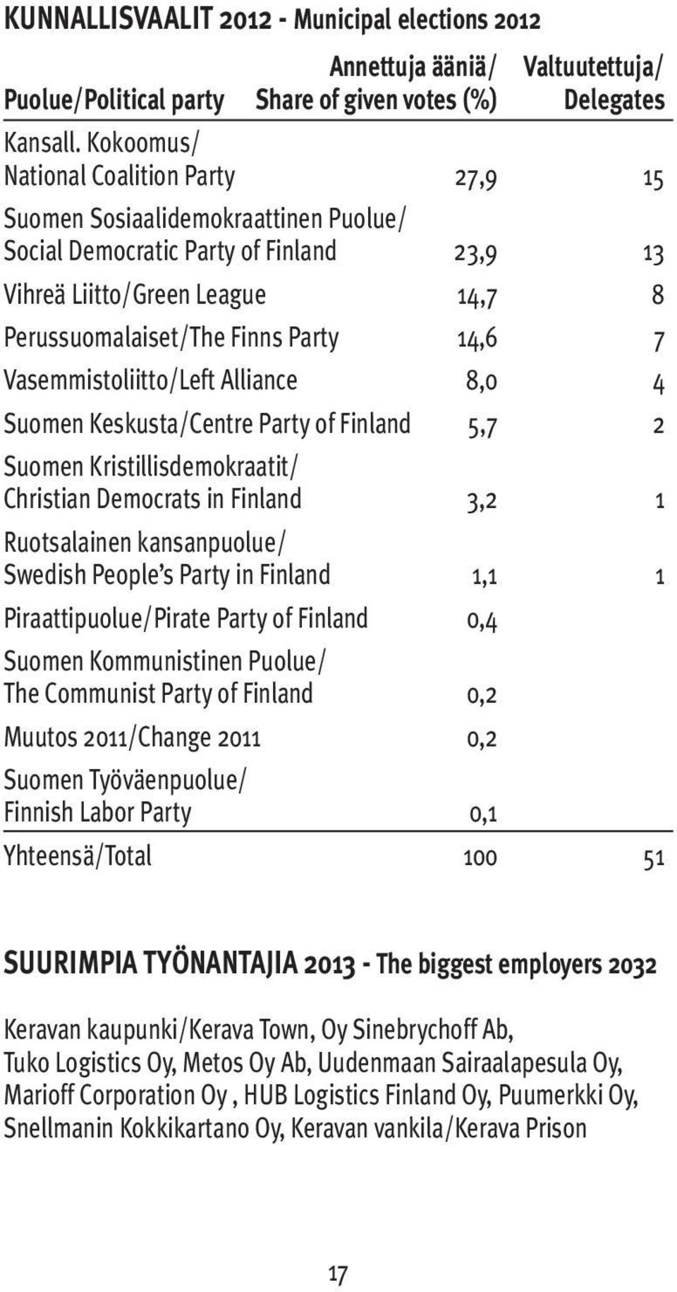 Vasemmistoliitto/Left Alliance 8,0 4 Suomen Keskusta/Centre Party of Finland 5,7 2 Suomen Kristillisdemokraatit/ Christian Democrats in Finland 3,2 1 Ruotsalainen kansanpuolue/ Swedish People s Party