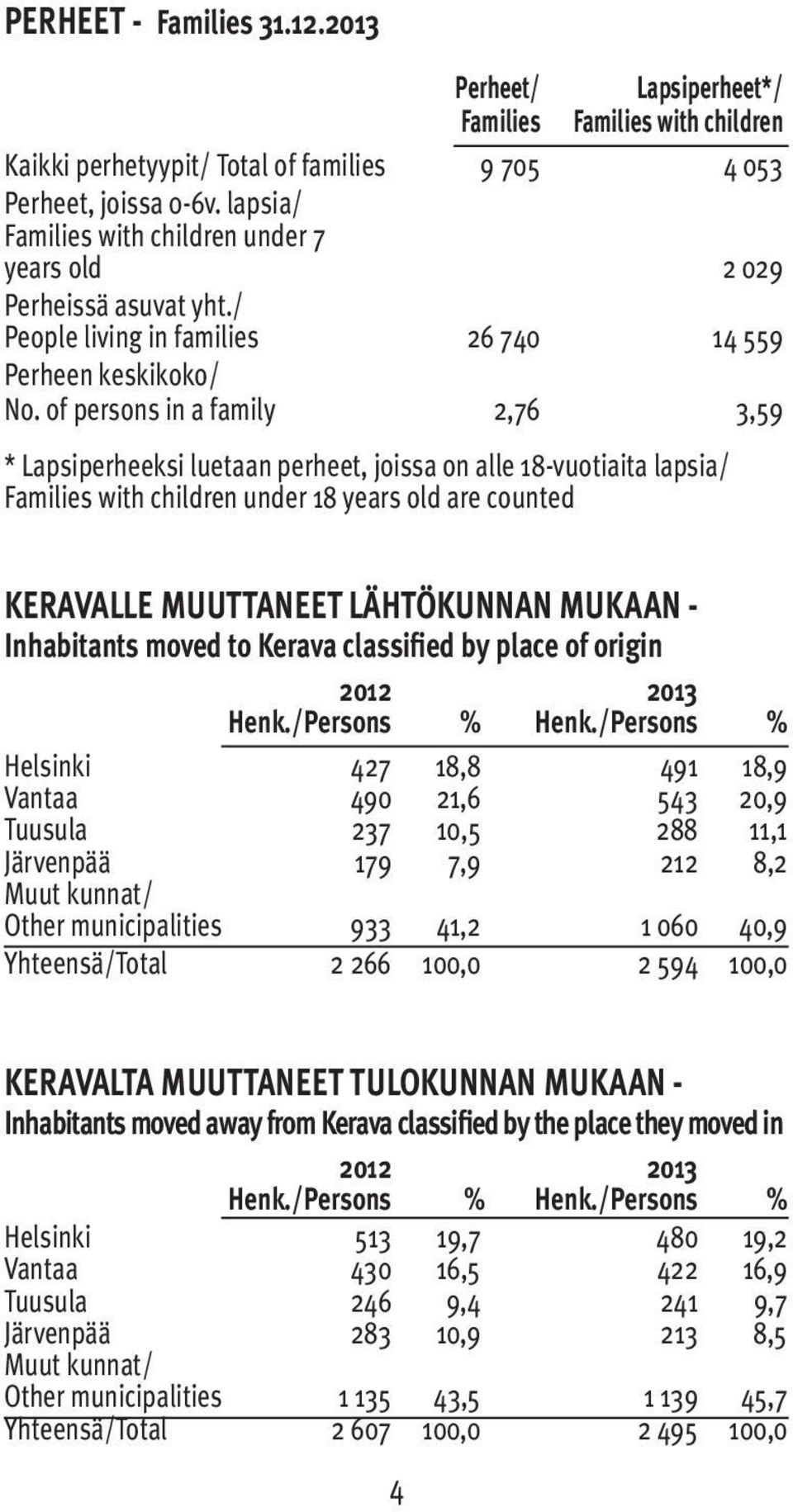 of persons in a family 2,76 3,59 * Lapsiperheeksi luetaan perheet, joissa on alle 18-vuotiaita lapsia/ Families with children under 18 years old are counted KERAVALLE MUUTTANEET LÄHTÖKUNNAN MUKAAN -