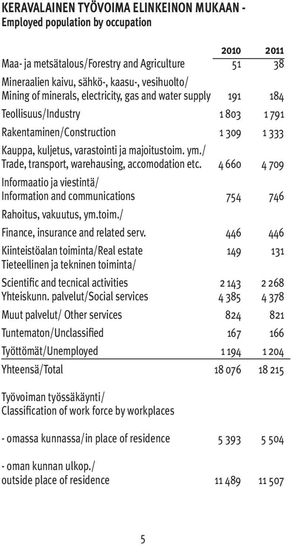 / Trade, transport, warehausing, accomodation etc. 4 660 4 709 Informaatio ja viestintä/ Information and communications 754 746 Rahoitus, vakuutus, ym.toim./ Finance, insurance and related serv.