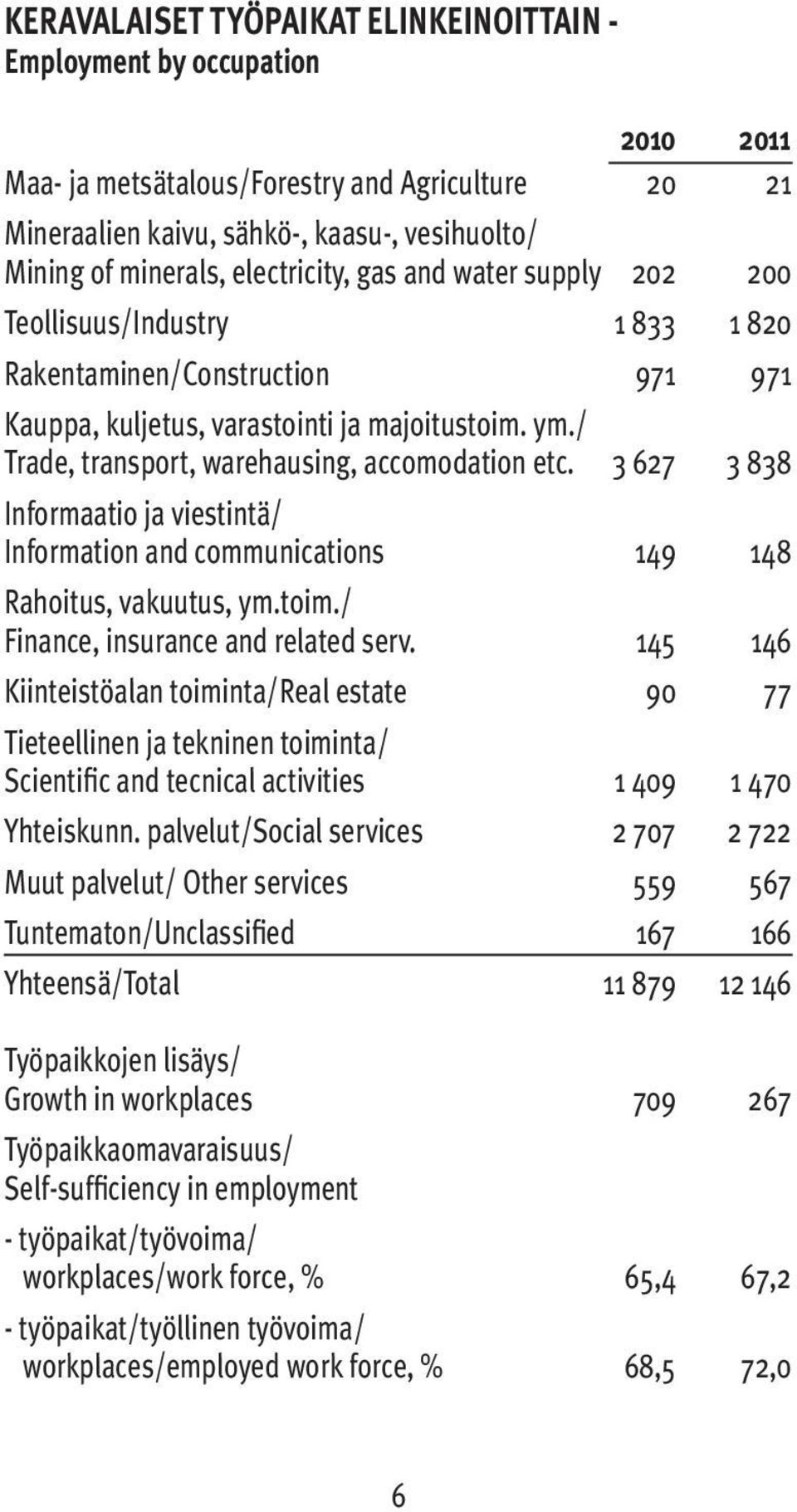 / Trade, transport, warehausing, accomodation etc. 3 627 3 838 Informaatio ja viestintä/ Information and communications 149 148 Rahoitus, vakuutus, ym.toim./ Finance, insurance and related serv.