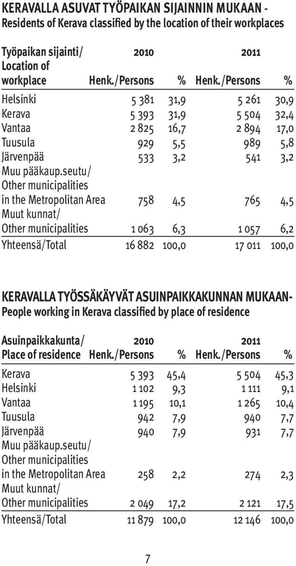 seutu/ Other municipalities in the Metropolitan Area 758 4,5 765 4,5 Muut kunnat/ Other municipalities 1 063 6,3 1 057 6,2 Yhteensä/Total 16 882 100,0 17 011 100,0 KERAVALLA TYÖSSÄKÄYVÄT