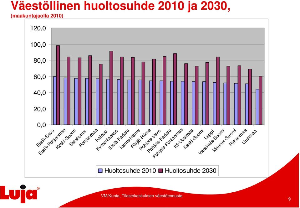 Kanta-Häme Päijät-Häme Pohjois-Savo Pohjois-Karjala Pohjois-Pohjanmaa Itä-Uusimaa Keski-Suomi Lappi