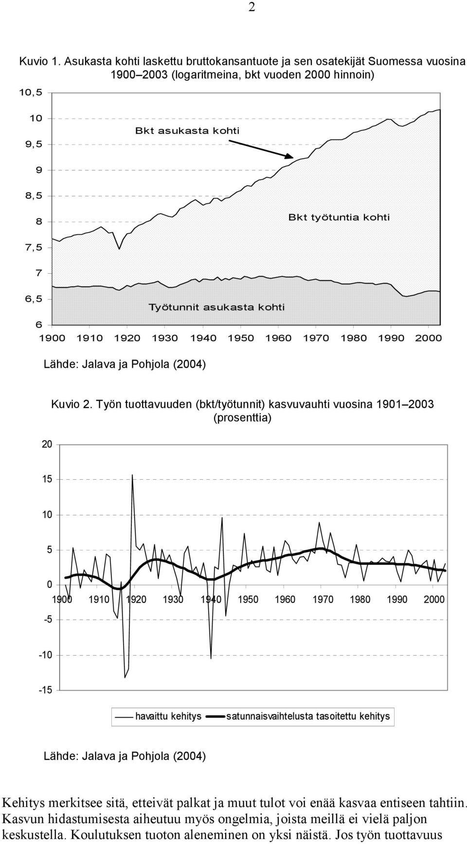 Työtunnit asukasta kohti 6 1900 1910 1920 1930 1940 1950 1960 1970 1980 1990 2000 Lähde: Jalava ja Pohjola (2004) 20 Kuvio 2.