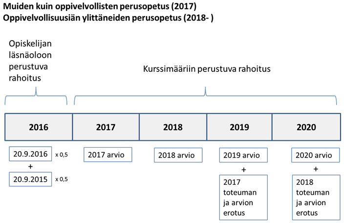 Seuraava taulukko kuvaa, miten oppivelvollisuusikäisten perusopetukseen valmistavan opetuksen rahoitus määräytyisi jatkossa. Taulukko 9.