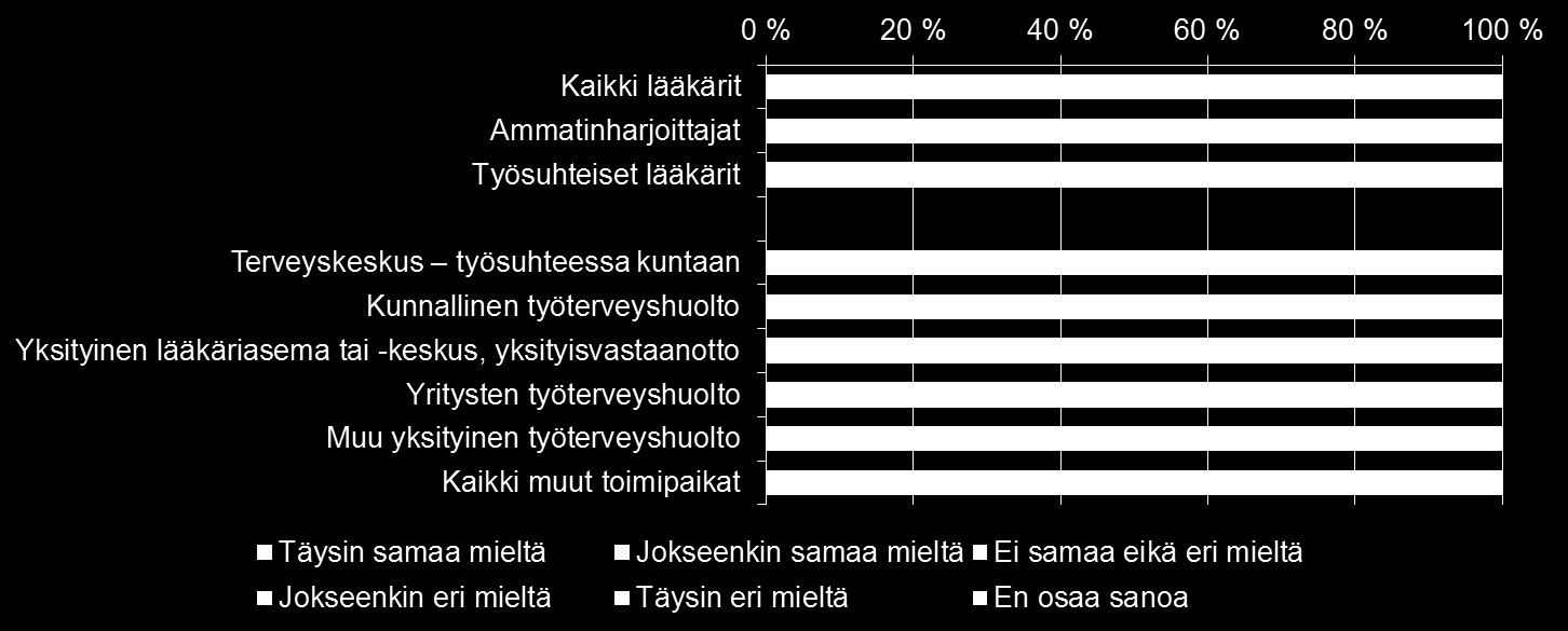 Yksityisen sektorin lääkäreille tulisi saada kaikkia koskeva työehtosopimus, jossa on sovittu mm. työajoista ja minimipalkkauksesta.