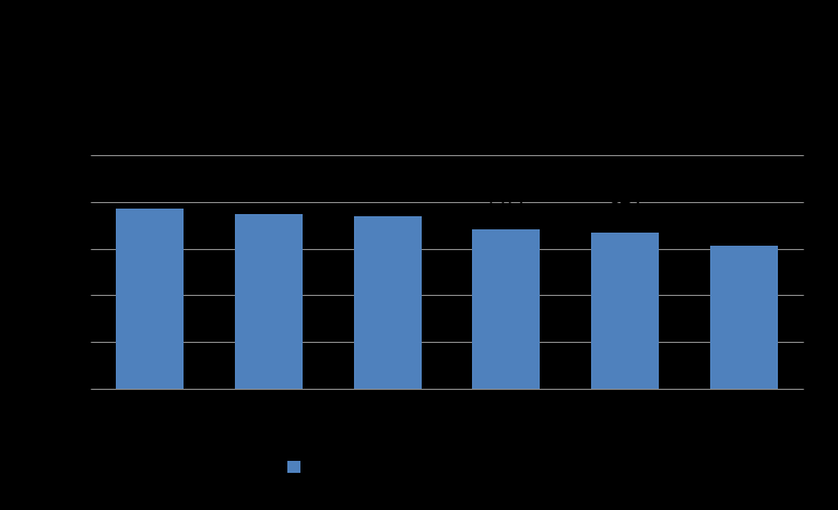 Sairaansijamäärien kehitys KYSissä vuosina 2010-2015 Sairaansijat ovat vuodesta 2010 alkaen vähentyneet 158 sairaansijalla.