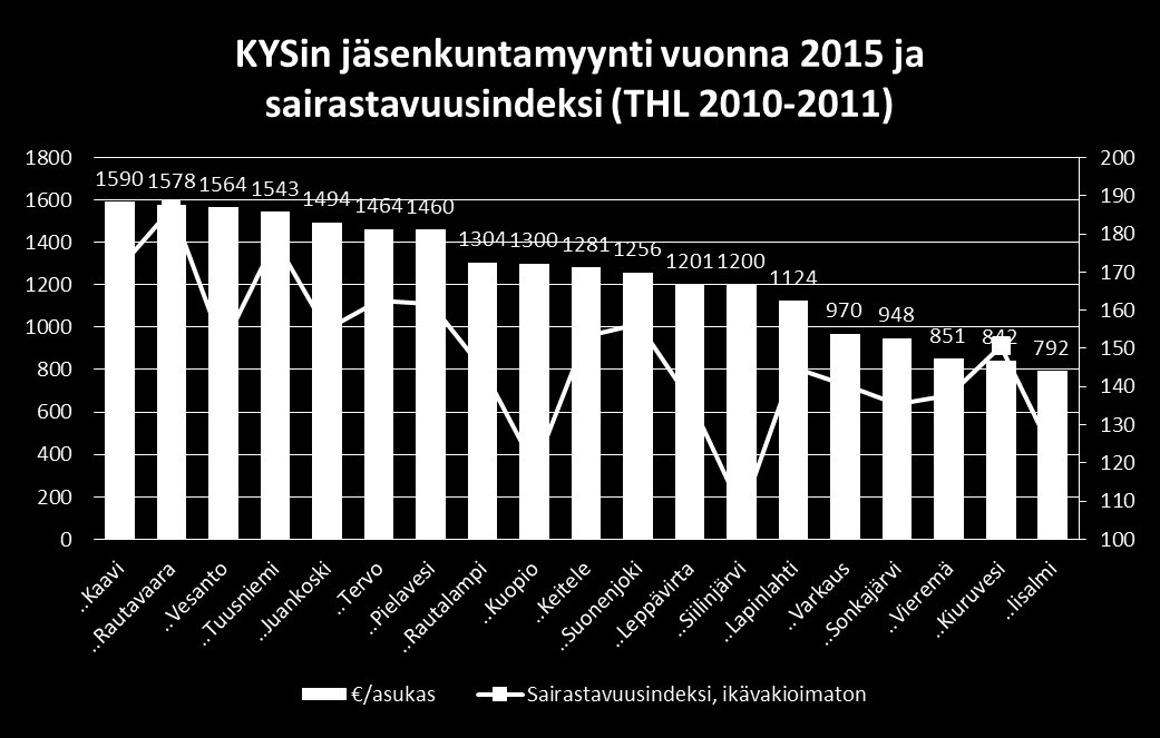 KYSin erikoissairaanhoidon jäsenkuntamyynti kunnittain per asukas vuonna 2015