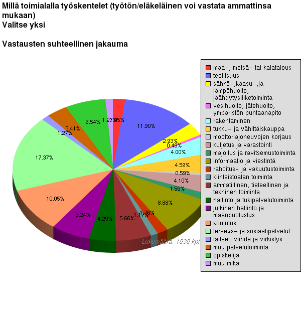 50 Seuraavasta kuvasta (9) ilmenee vastausten jakauma eri toimialoille. Kaikkein eniten kätköilijöissä on terveys- ja sosiaalipalveluiden toimialalla työskenteleviä (17,4 %).