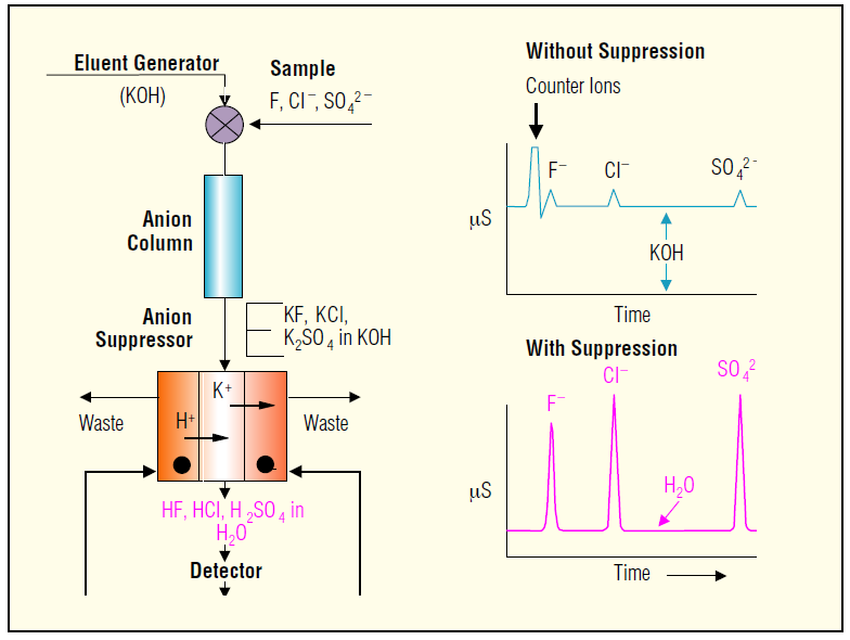KUVA 12. Anionisuppressorin toiminta (18, s. 2) Kuvassa 12 on havainnollistettu ASRS 300 -anionisuppressorin toiminta sekä sen vaikutus eluentin johtokykyyn.