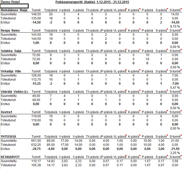 Rajausvalinnoilla voidaan rajata raportti vain Vakituisille, Extroille, Kkpalkkaisille tai Tuntipalkkaisille. Tuntitoteumaraportti Tuntitoteumat Osastoittain - raportissa on valinta Erittely.