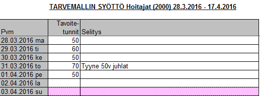 Tarvemalli Tarvemallia hyödyntämällä voidaan määritellä osasto- ja päiväkohtaisesti tuntiraami sekä vuoromiehitystarpeet aamu-, ilta- ja yövuoroille.