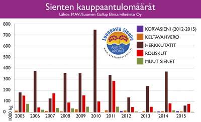 Tilannetta ja tilastoa: sienet Luonnossa kasvaa satoja syötäväksi kelpaavia sienilajeja. Syötävien sienien vuosittaiseksi kokonaissadoksi arvioidaan n. 1000 milj. kg eli keskimäärin 50 kg/ha.