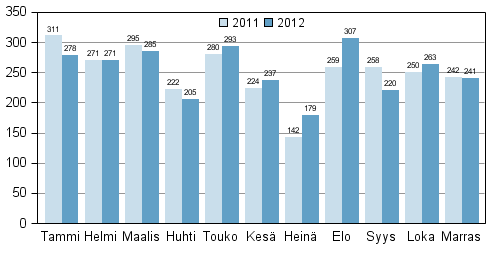 10 teensä 405 kappaletta. Täten myös uusien konkurssihakemusten vireille tuleminen vuonna 2012 näyttää pysyvän samoissa lukemissa kuin vuosina 2010 ja 2011.