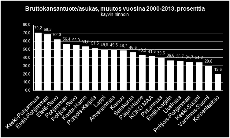 9 Kuvio 2. Vuosien 2000-2013 BKT/asukas kasvullaan Etelä-Savo on maakuntien vertailussa kolmossijalla ja kaikki Itä- Suomen maakunnan sijoittuvat kymmenen parhaan joukkoon.