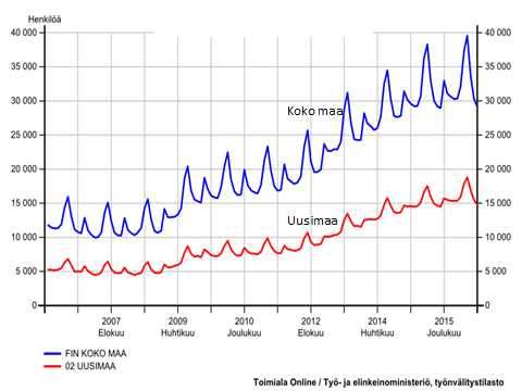 Työttömien työnhakijoiden määrän indeksi, 2006 tammikuu = 100, Tammikuu 2006 lokakuu 2016 Ulkomaalaiset työttömät työnhakijat, Henkilöä Tammikuu 2006