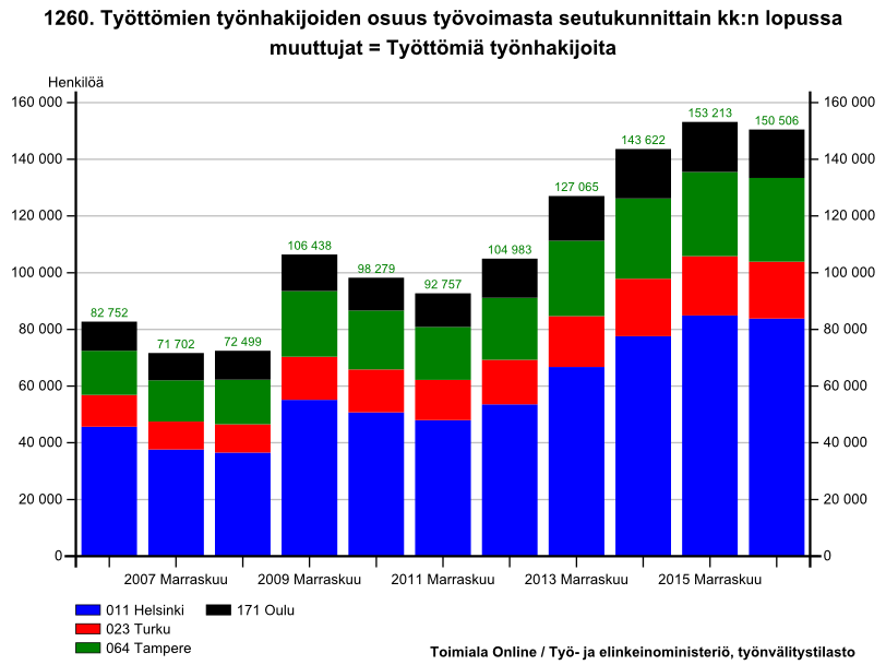 Suurimpien seutukuntien työttömät työnhakijat