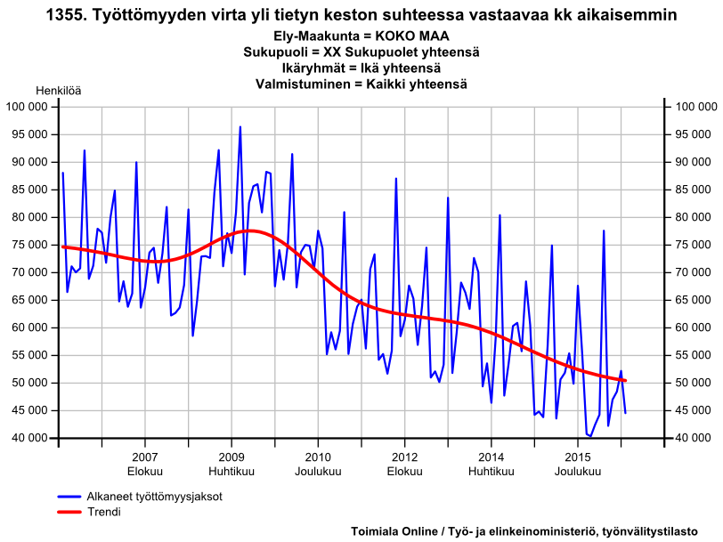 Alkaneet työttömyysjaksot,