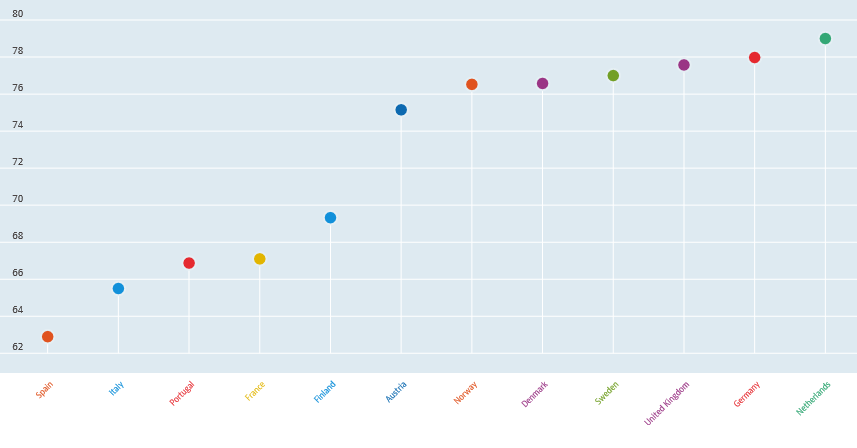 Miesten työllisyysaste, 2015, % Norja Tanska Ruotsi UK Saksa