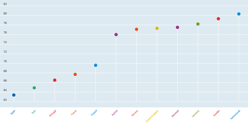 Kantaväestön (native born) miesten työllisyysaste, 2015, % Ruotsi Hollanti