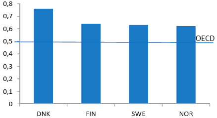 Yksityisen sektorin työllisyyden vaikutus julkiseen talouteen (1 %:in muutoksen vaikutus) Julkisen talouden tasapainon muutos, % suhteessa BKT:een keskiarvo Andersen, Torben (2015), The Welfare State