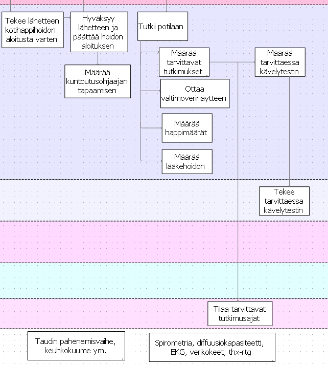 26 Potilas Sairaanhoitaja/ Kuntoutusohjaaja Lääkäri Fysioterapeutti