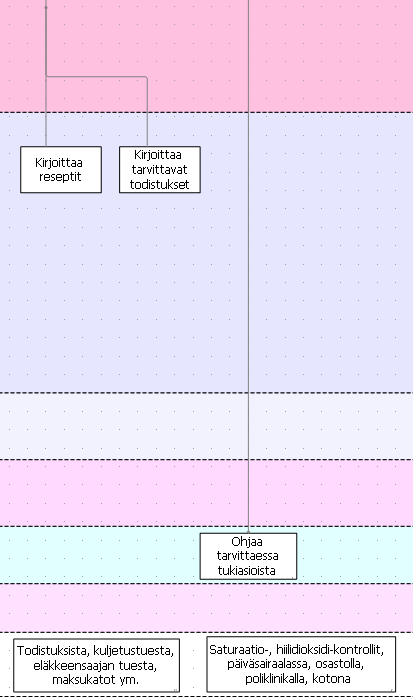 32 Potilas Sairaanhoitaja/ Kuntoutusohjaaja Lääkäri Fysioterapeutti