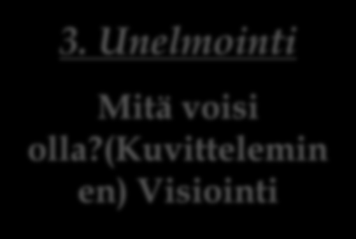 Minkälaisen tulevaisuuden haluamme? 1. Määritteleminen Mitä haluamme selvittää? Kirkastaminen 5. Tulevaisuus Mitä haluamme? (Miten valtuuttaa, oppia, improvisoida?) Innovointi Myönteinen henki 2.