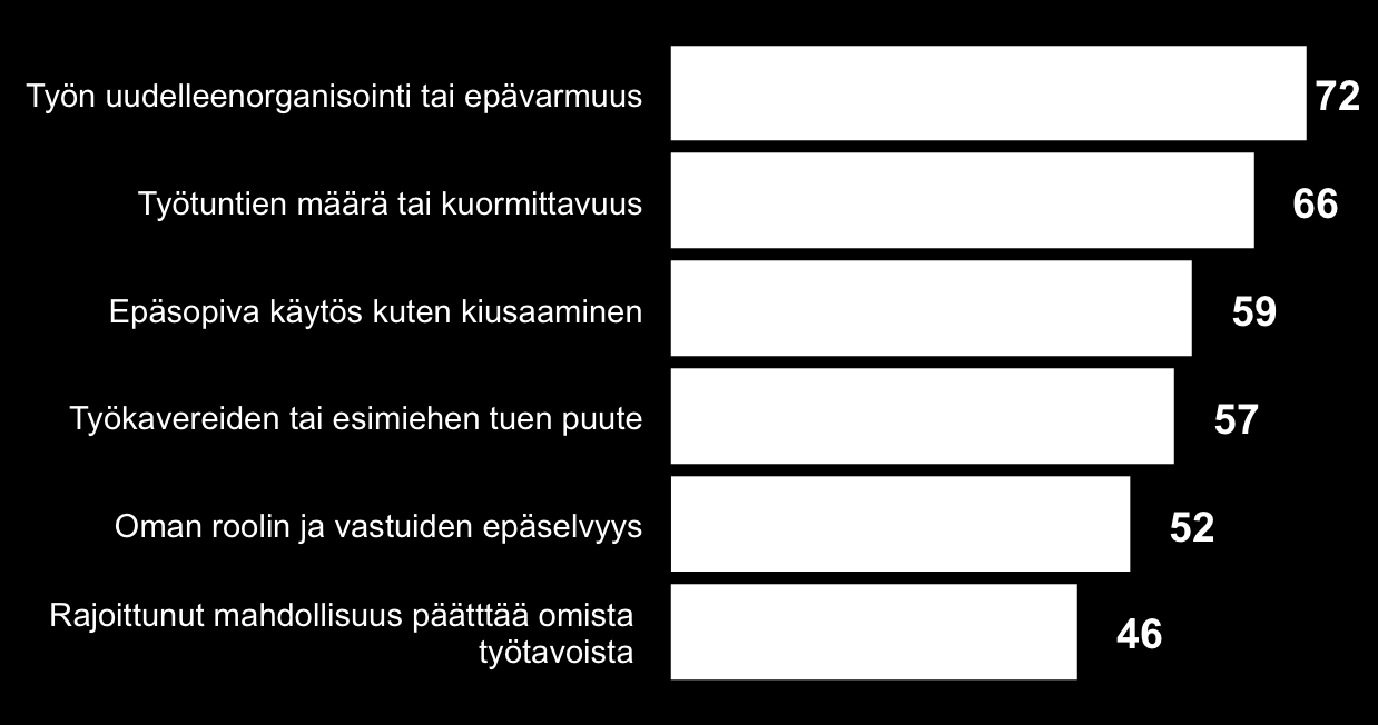 Yleisimmät työperäisen stressin syyt Euroopassa (%) The