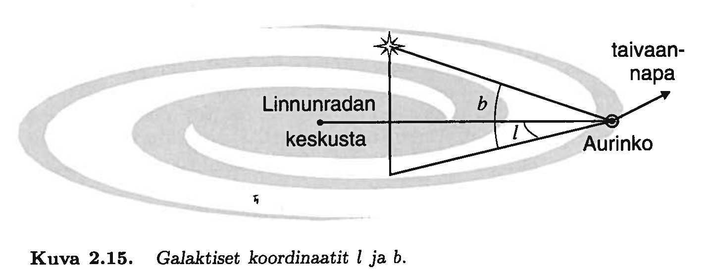 2.8. Galaktinen systeemi Luonnollinen koordinaatisto Linnunradan kohteille Aurinkoon nähden Aurinko lähellä Linnuradan tasoa kelpaa origoksi Galaktinen latitudi b kulmaetäisyys Linnunradan tasosta 90